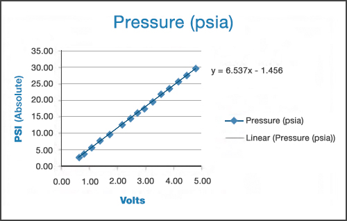 Boost Pressure PSIA