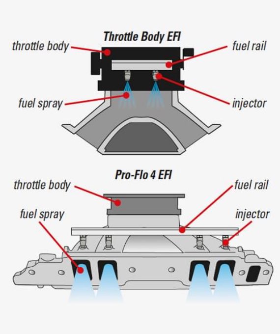 Throttle Body EFI vs. Pro-Flo 4 EFI